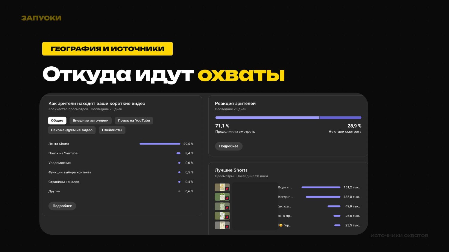 Дашборд аналитики: откуда идут охваты коротких видео, доля ленты Shorts, удержание зрителей и топ роликов по просмотрам