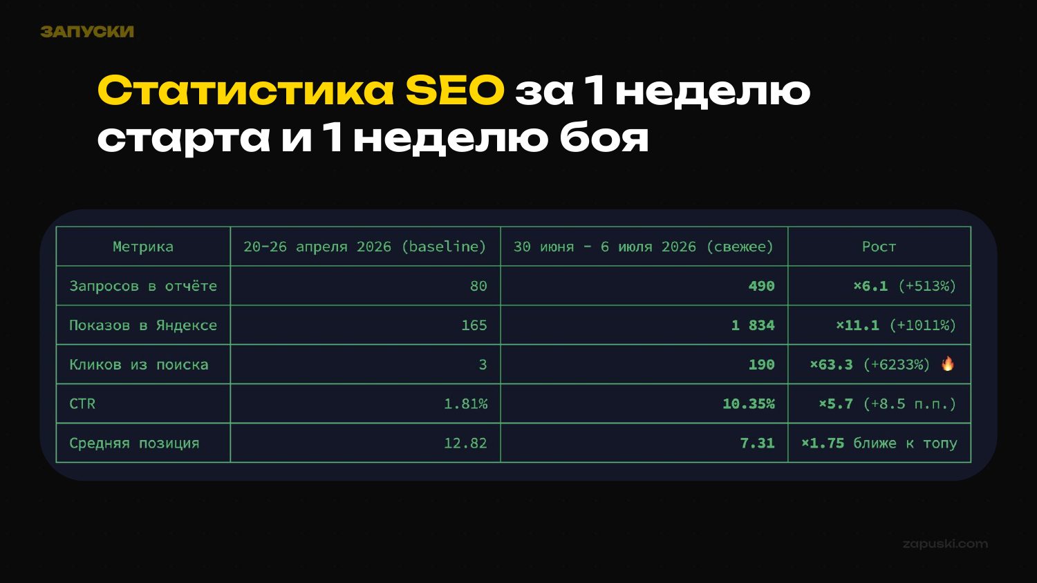 Таблица роста SEO-показателей сайта: запросы, показы, клики, CTR и средняя позиция до и после