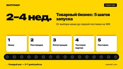 Товарный бизнес в 2026: от запуска до масштабирования