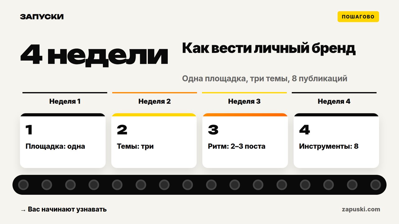 Личный бренд в социальных сетях для основателя: одна площадка, три темы и восемь публикаций за первый месяц