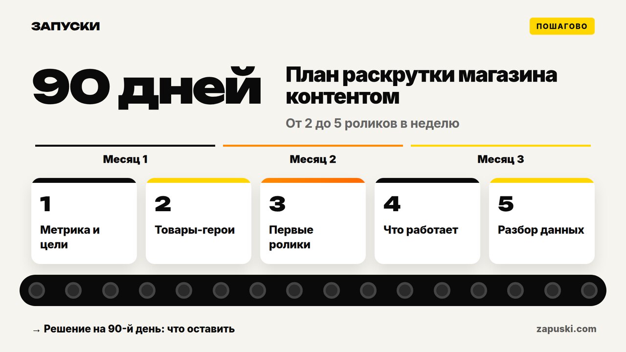 Раскрутка интернет-магазина контентом: план на 90 дней с ростом ритма публикаций
