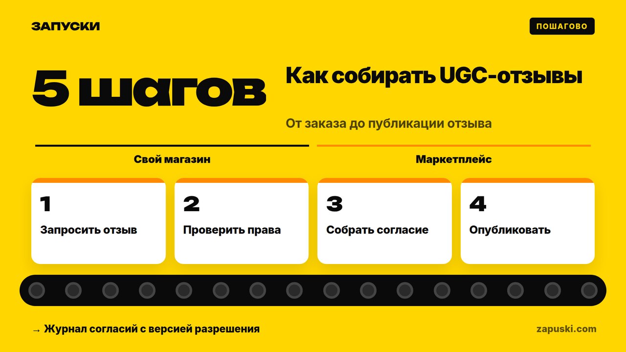 UGC-отзывы для бренда: как собирать UGC-отзывы для бренда: запрос честного отзыва и проверка прав на публикацию
