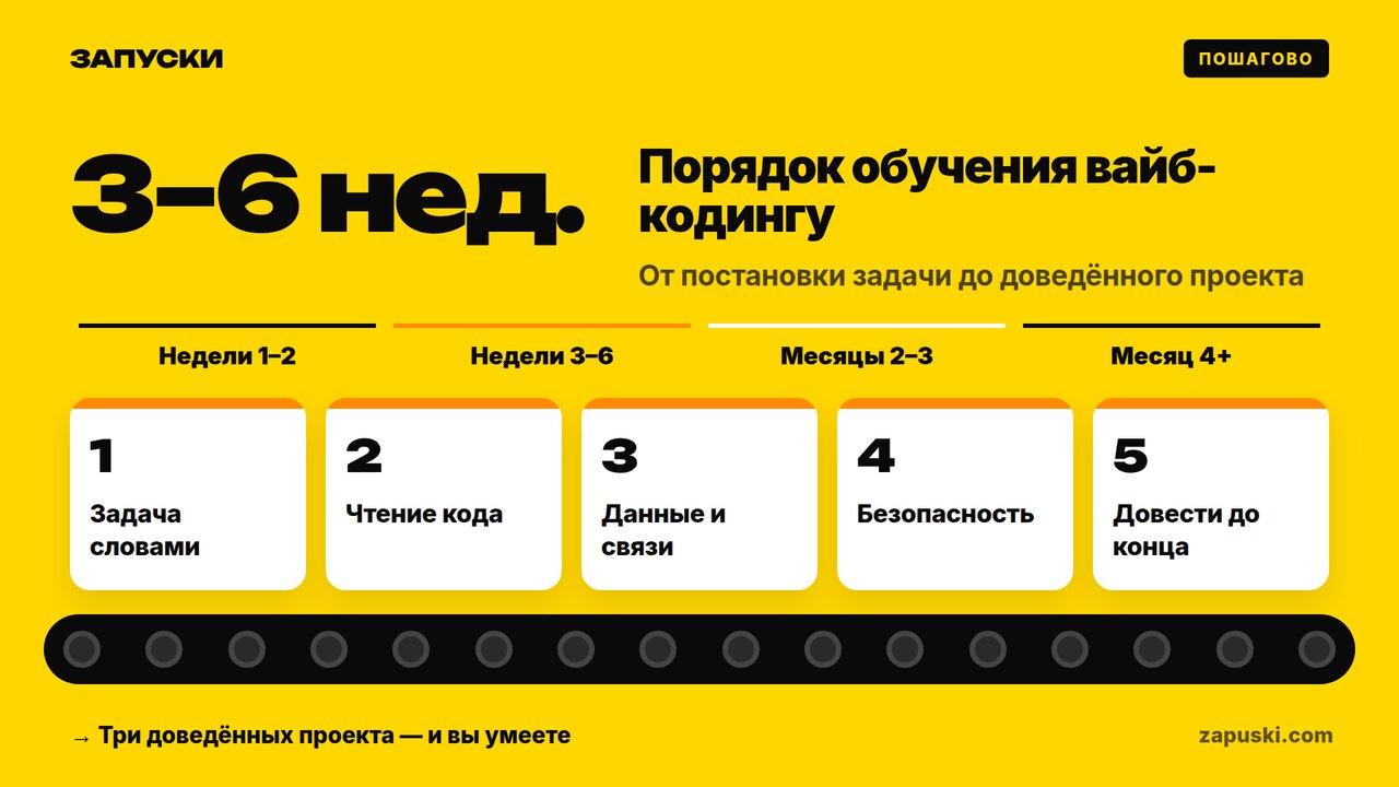 Вайб-кодинг: с чего начать учиться — порядок освоения из пяти шагов и инструменты, доступные из РФ